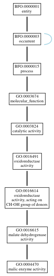 Graph of GO:0004470