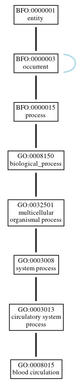 Graph of GO:0008015
