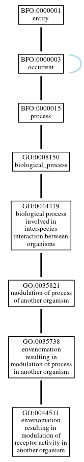 Graph of GO:0044511
