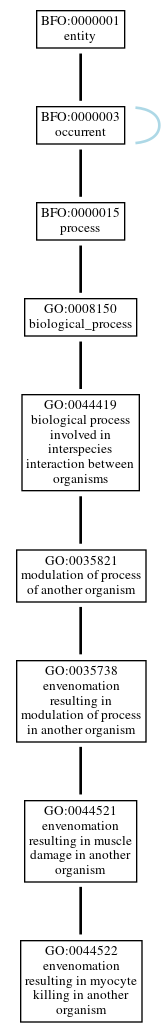 Graph of GO:0044522