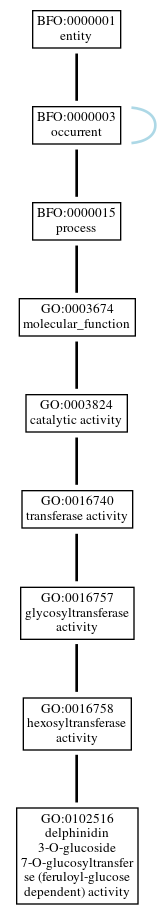 Graph of GO:0102516
