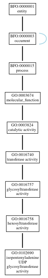 Graph of GO:0102690