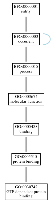 Graph of GO:0030742