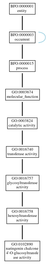 Graph of GO:0102890