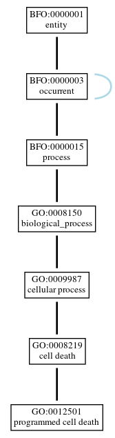 Graph of GO:0012501