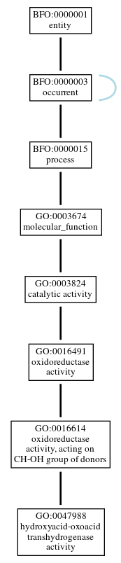 Graph of GO:0047988