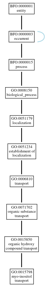 Graph of GO:0015798
