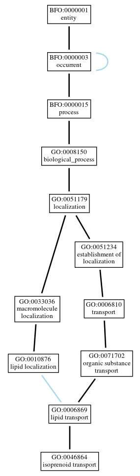 Graph of GO:0046864