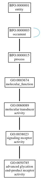 Graph of GO:0050785