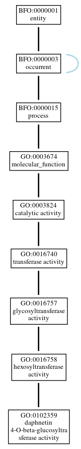 Graph of GO:0102359