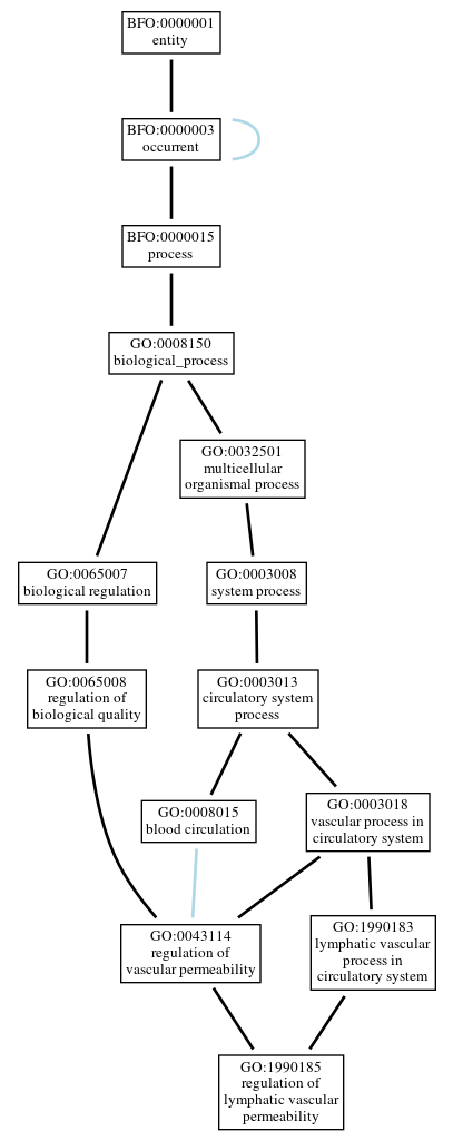Graph of GO:1990185