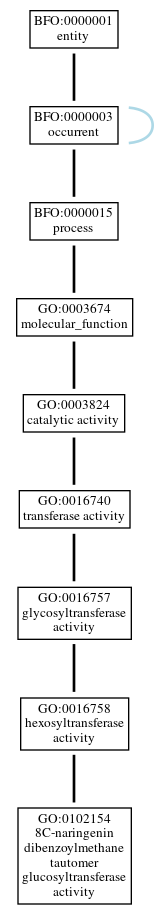 Graph of GO:0102154