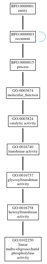 Graph of GO:0102250