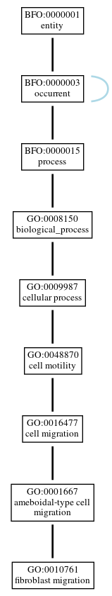 Graph of GO:0010761