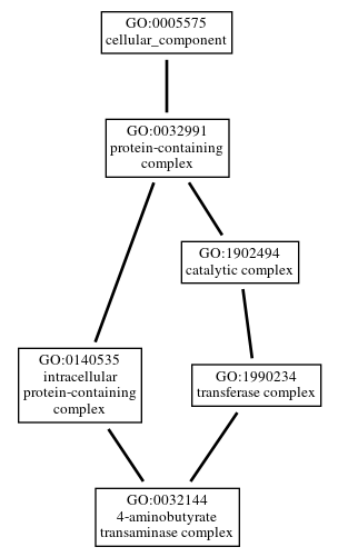 Graph of GO:0032144