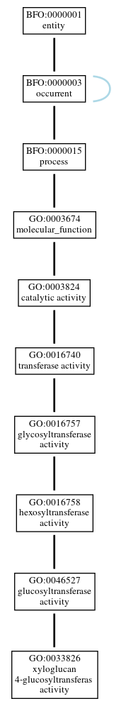 Graph of GO:0033826