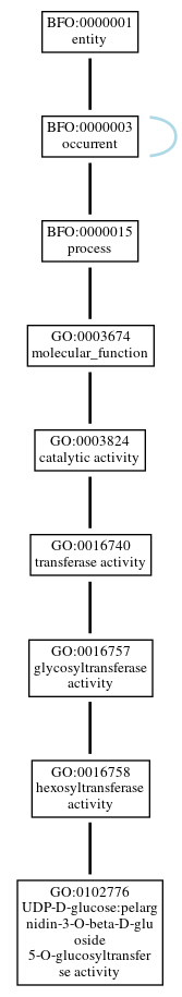 Graph of GO:0102776