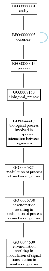 Graph of GO:0044509