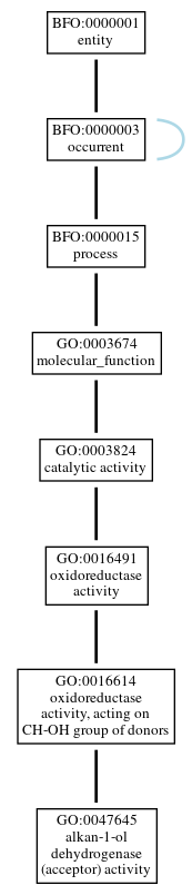 Graph of GO:0047645