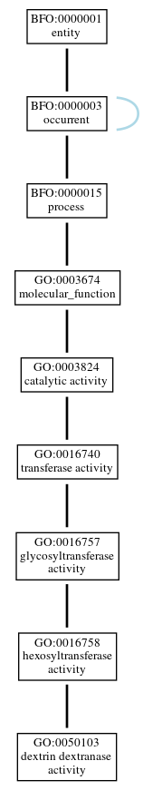 Graph of GO:0050103