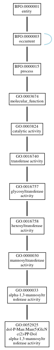 Graph of GO:0052925