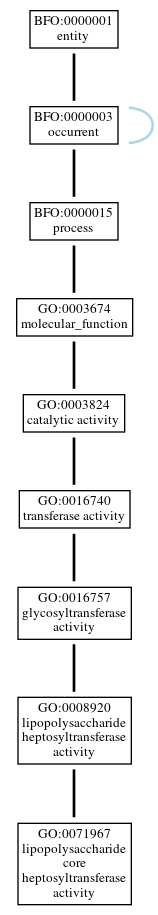 Graph of GO:0071967