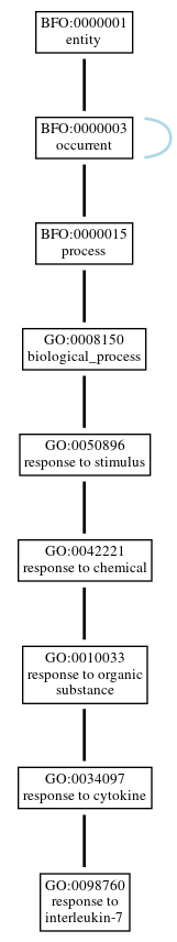 Graph of GO:0098760