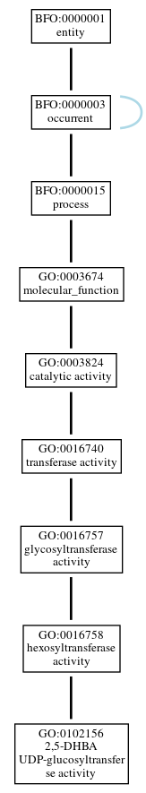 Graph of GO:0102156