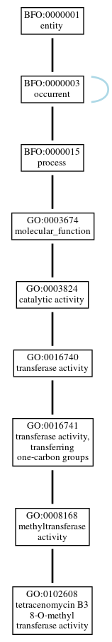 Graph of GO:0102608