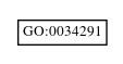 Graph of GO:0034291