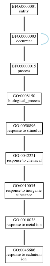 Graph of GO:0046686