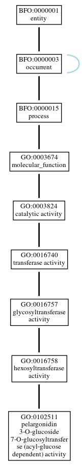 Graph of GO:0102511
