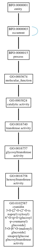 Graph of GO:0102587