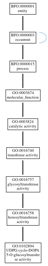 Graph of GO:0102894