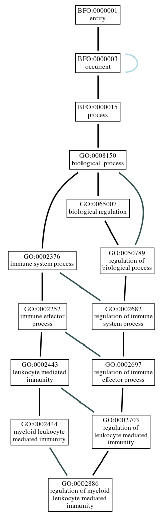 Graph of GO:0002886