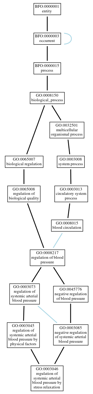 Graph of GO:0003046