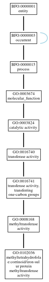 Graph of GO:0102036
