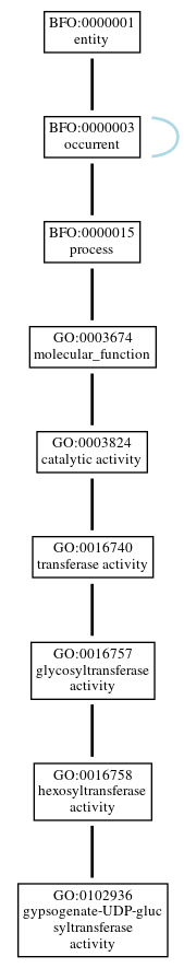 Graph of GO:0102936