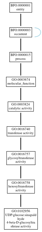 Graph of GO:0102956