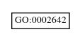 Graph of GO:0002642