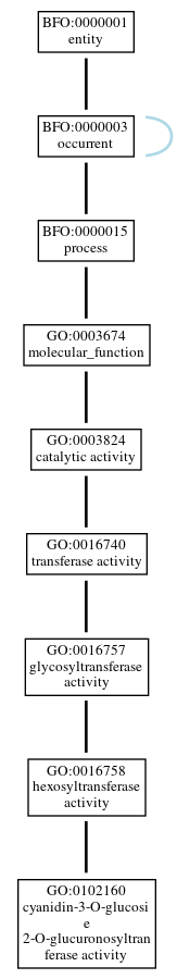 Graph of GO:0102160