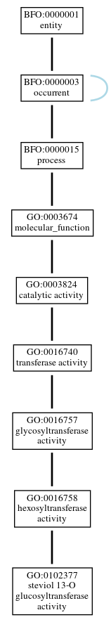 Graph of GO:0102377