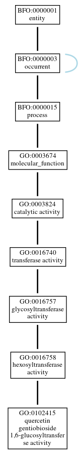Graph of GO:0102415