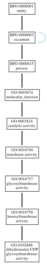 Graph of GO:0102688