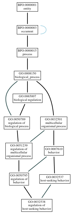 Graph of GO:0032538