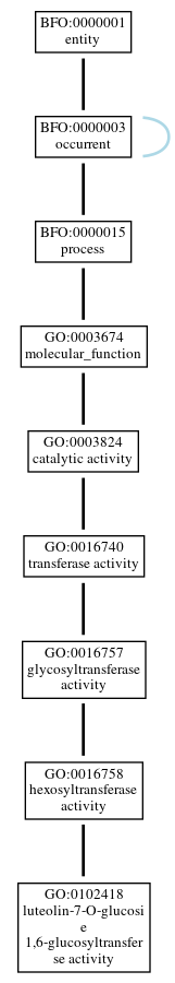 Graph of GO:0102418