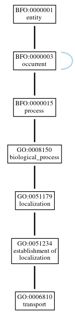 Graph of GO:0006810