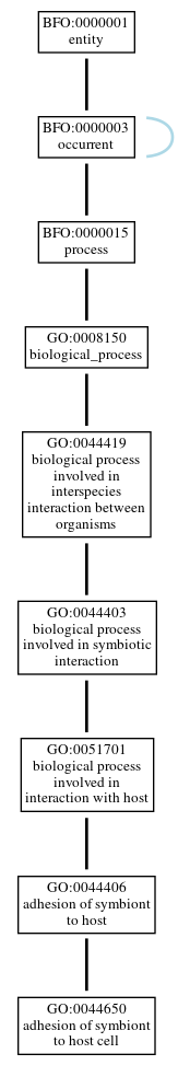 Graph of GO:0044650
