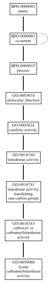 Graph of GO:0050068