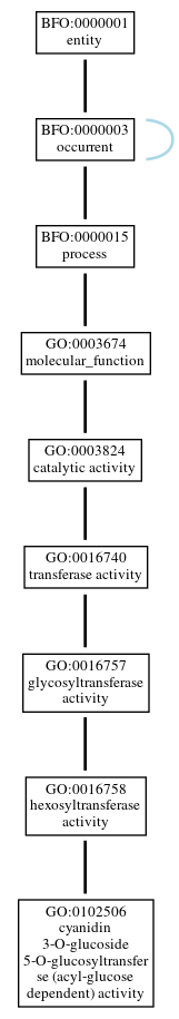 Graph of GO:0102506